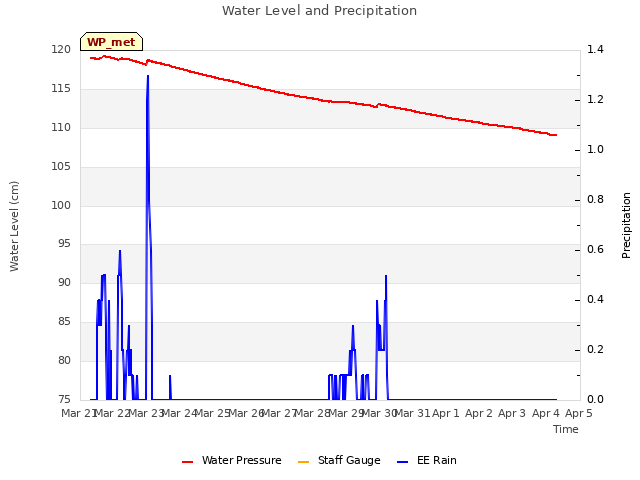 plot of Water Level and Precipitation