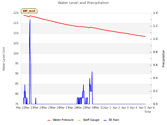 plot of Water Level and Precipitation