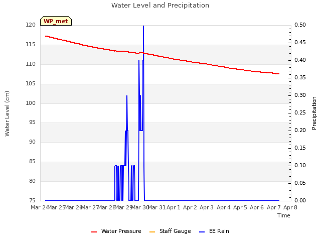 plot of Water Level and Precipitation