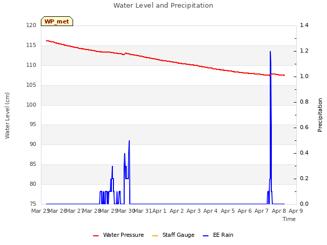 plot of Water Level and Precipitation