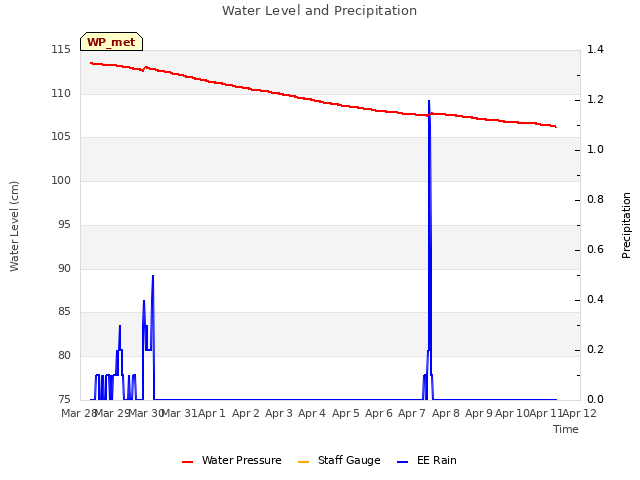 plot of Water Level and Precipitation