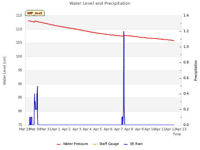 plot of Water Level and Precipitation