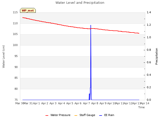 plot of Water Level and Precipitation