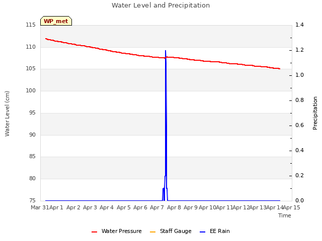 plot of Water Level and Precipitation