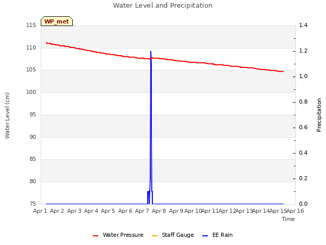 plot of Water Level and Precipitation