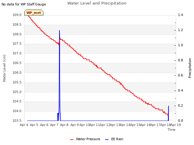 plot of Water Level and Precipitation