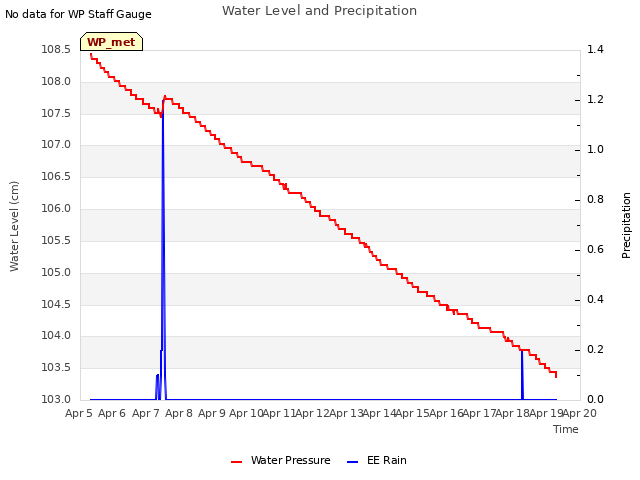 plot of Water Level and Precipitation