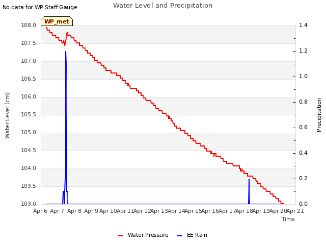 plot of Water Level and Precipitation