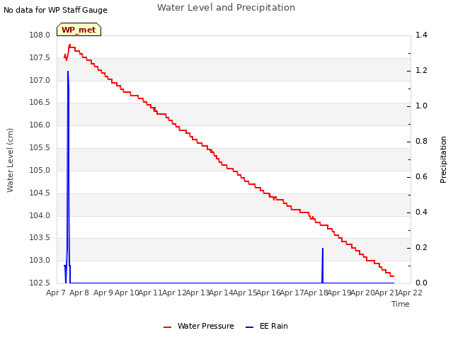 plot of Water Level and Precipitation