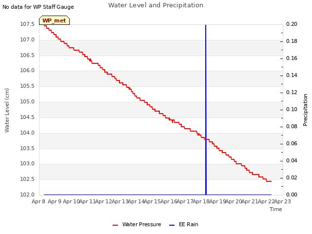 plot of Water Level and Precipitation