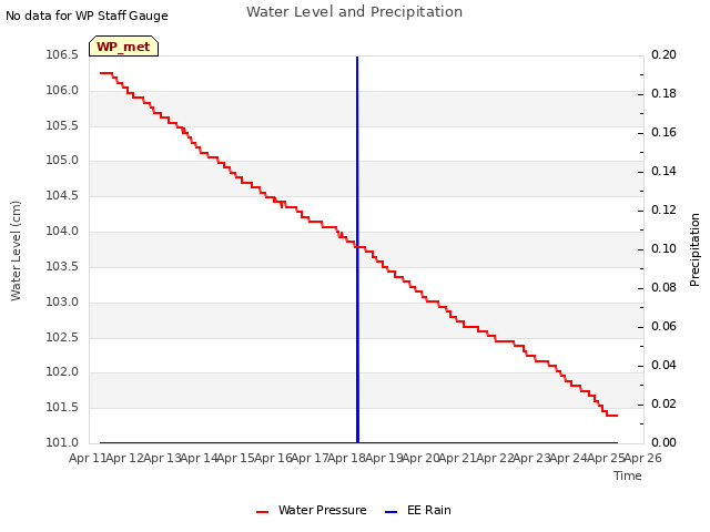 plot of Water Level and Precipitation