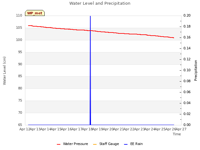plot of Water Level and Precipitation