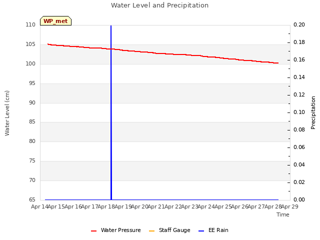 plot of Water Level and Precipitation