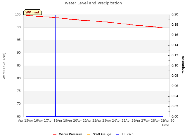 plot of Water Level and Precipitation