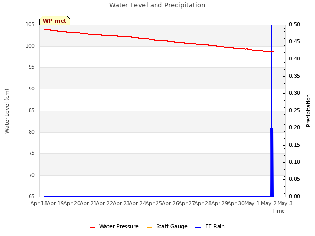 plot of Water Level and Precipitation