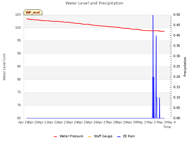 plot of Water Level and Precipitation