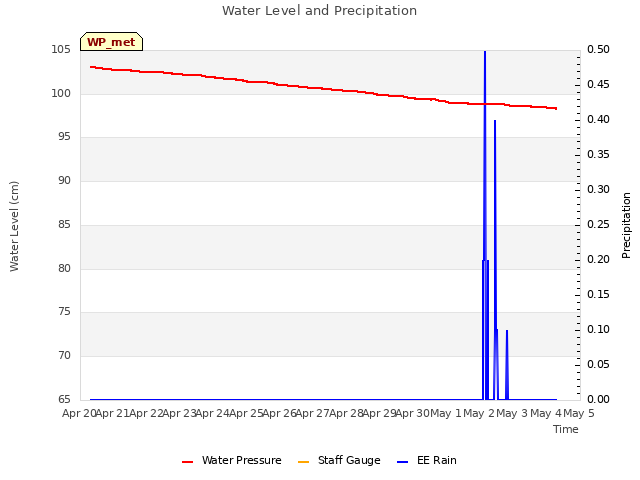 plot of Water Level and Precipitation