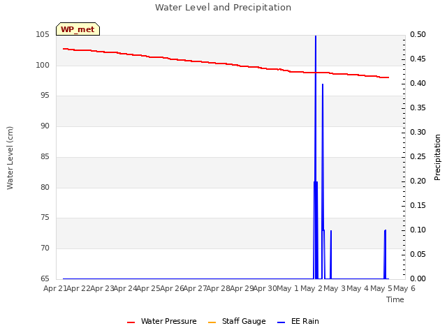 plot of Water Level and Precipitation