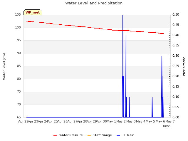 plot of Water Level and Precipitation