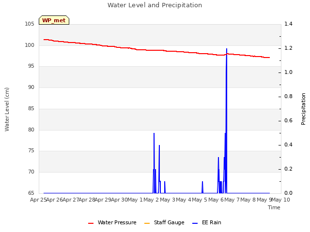 plot of Water Level and Precipitation