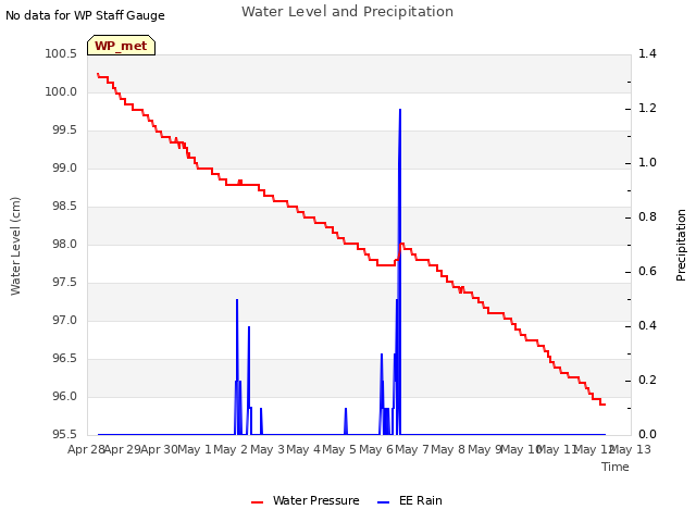 plot of Water Level and Precipitation