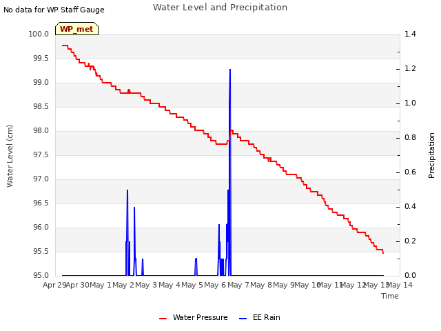 plot of Water Level and Precipitation