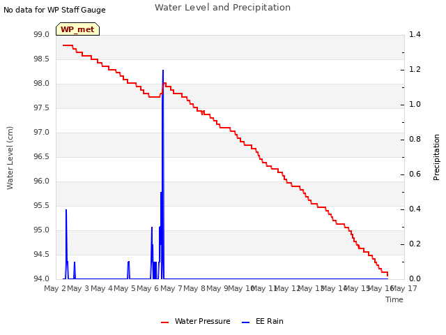 plot of Water Level and Precipitation