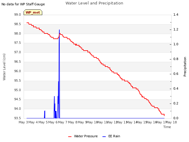 plot of Water Level and Precipitation