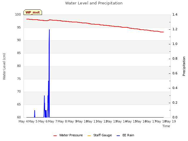 plot of Water Level and Precipitation