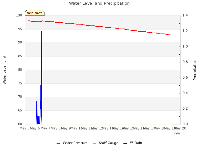 plot of Water Level and Precipitation