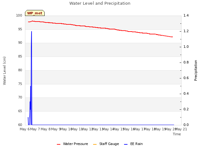 plot of Water Level and Precipitation