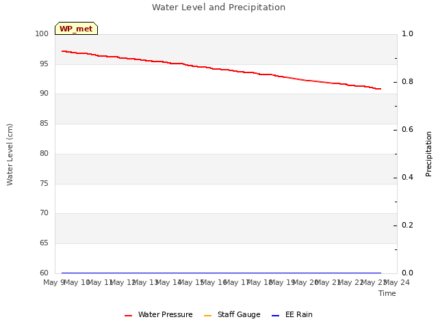 plot of Water Level and Precipitation