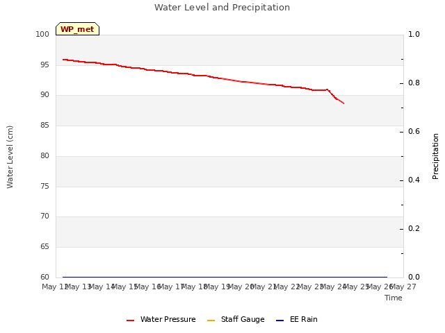 plot of Water Level and Precipitation