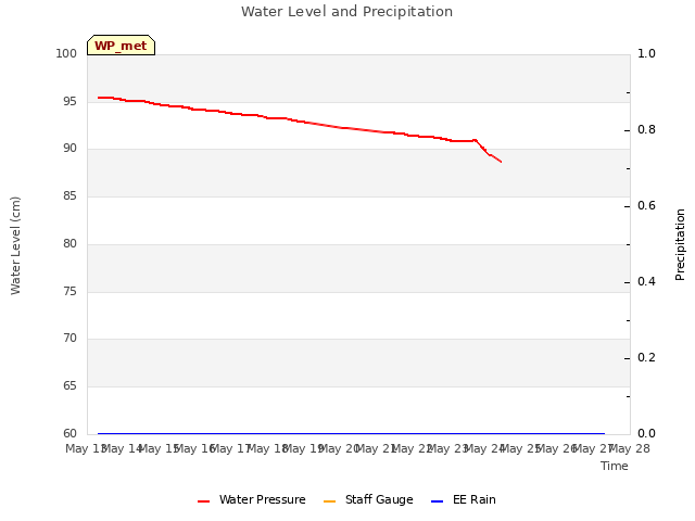 plot of Water Level and Precipitation