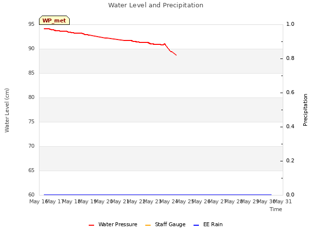 plot of Water Level and Precipitation