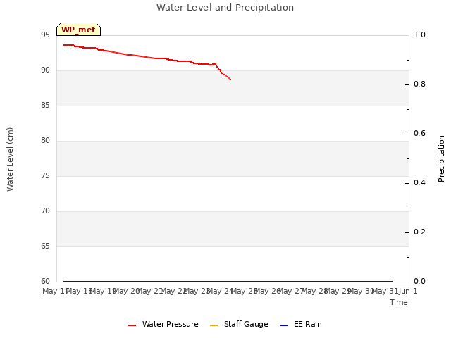 plot of Water Level and Precipitation