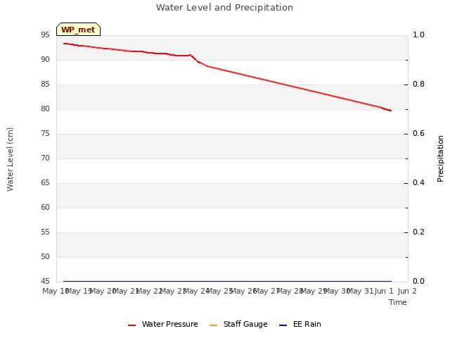 plot of Water Level and Precipitation