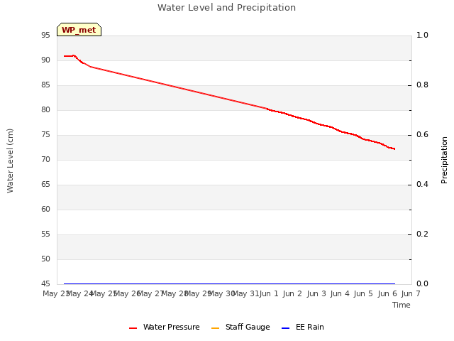 plot of Water Level and Precipitation