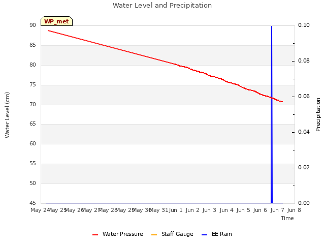 plot of Water Level and Precipitation