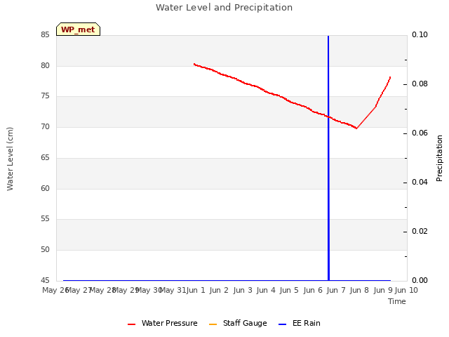 plot of Water Level and Precipitation