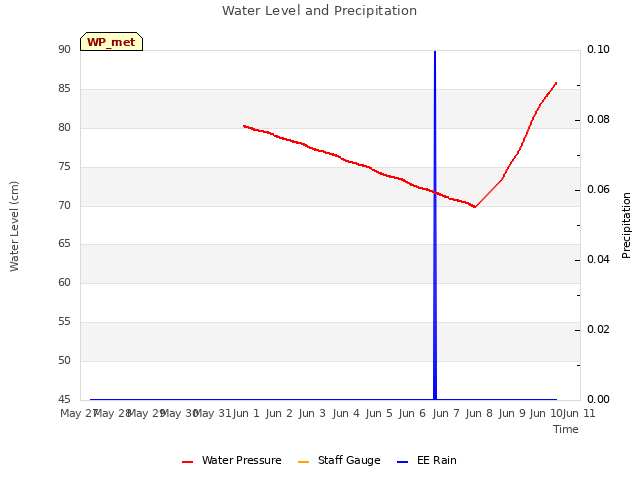 plot of Water Level and Precipitation