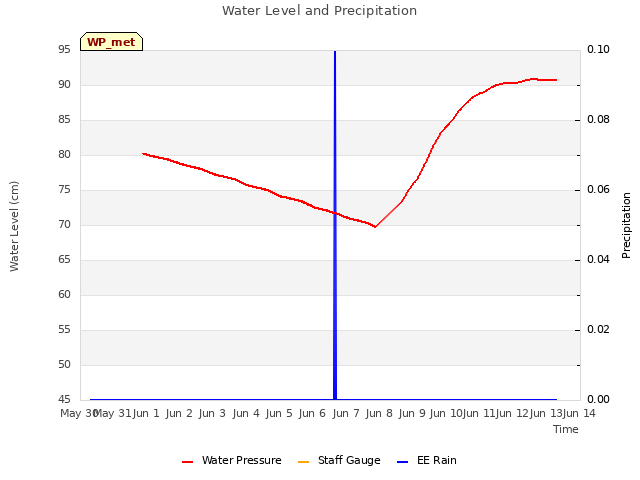 plot of Water Level and Precipitation