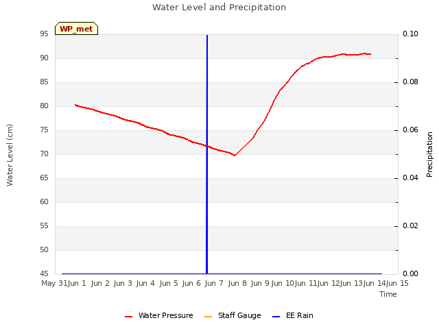 plot of Water Level and Precipitation