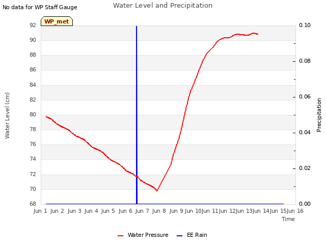 plot of Water Level and Precipitation