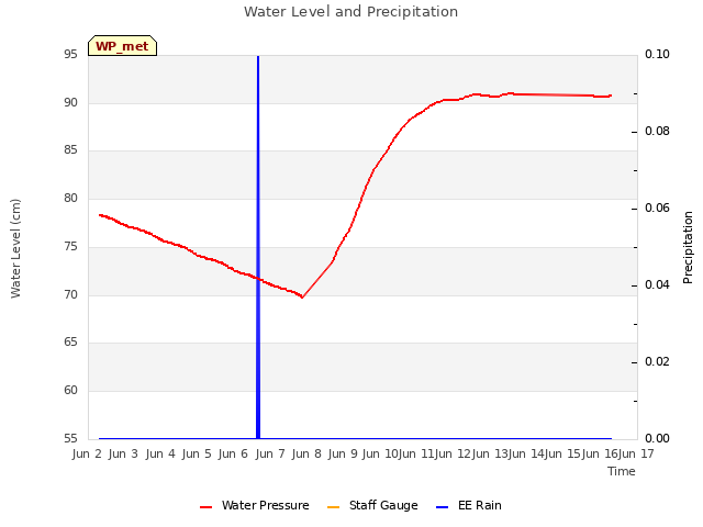 plot of Water Level and Precipitation