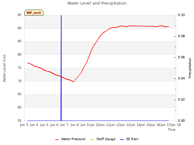 plot of Water Level and Precipitation