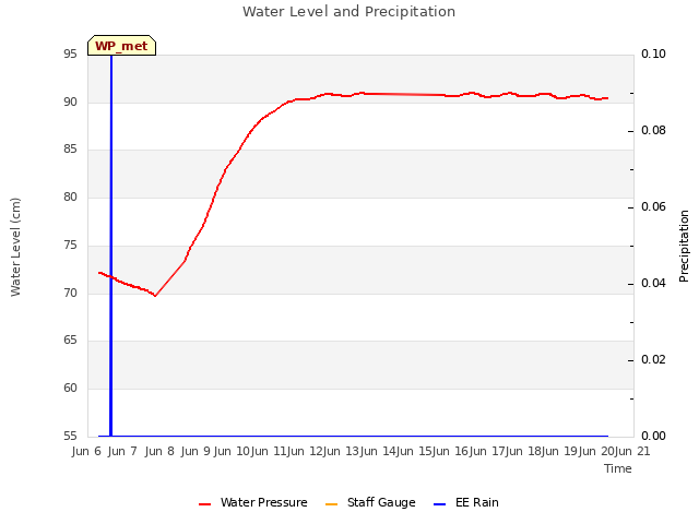 plot of Water Level and Precipitation