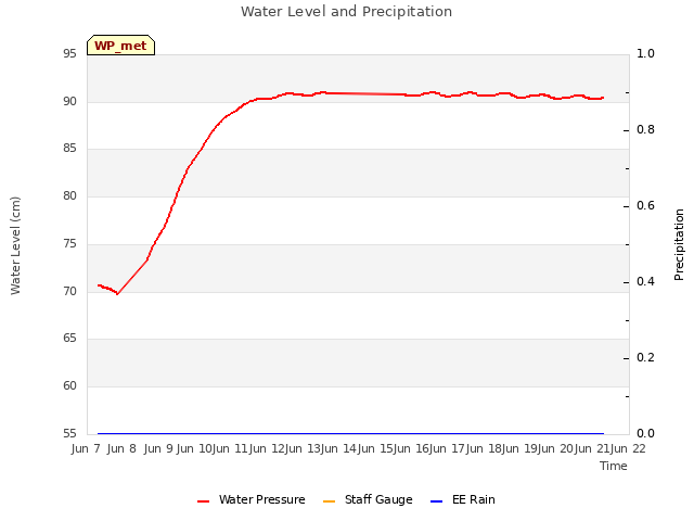 plot of Water Level and Precipitation