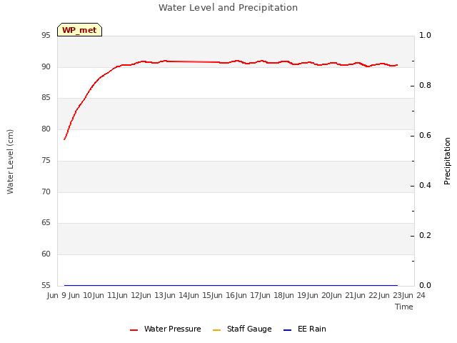 plot of Water Level and Precipitation