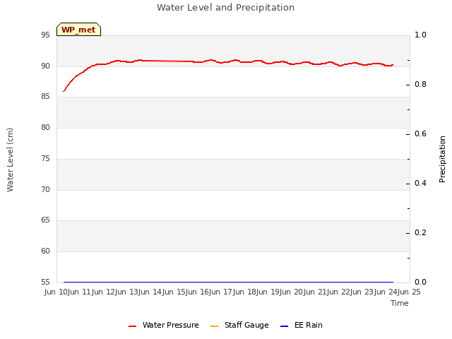 plot of Water Level and Precipitation